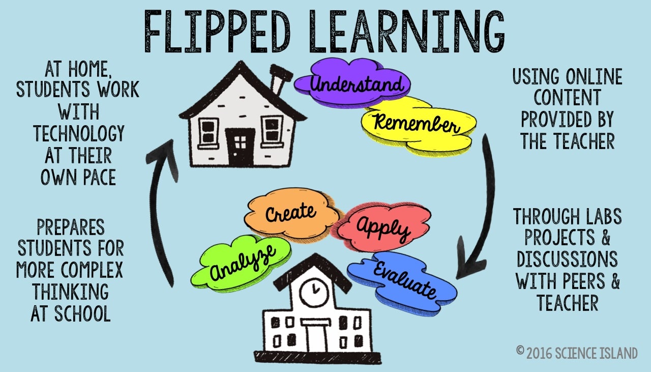 teaching methods flipped classroom thesis